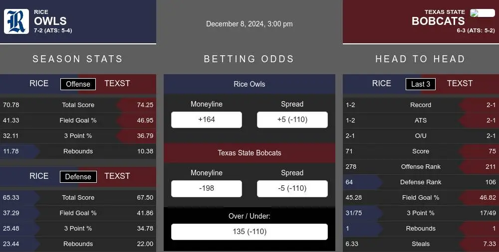 Owls vs Bobcats prediction infographic 