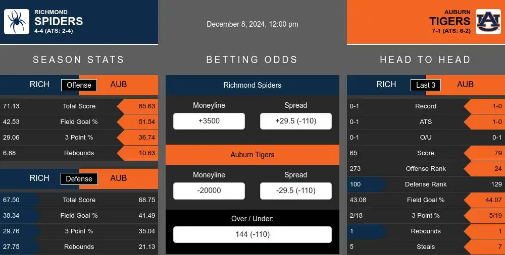 Spiders vs Tigers prediction infographic 