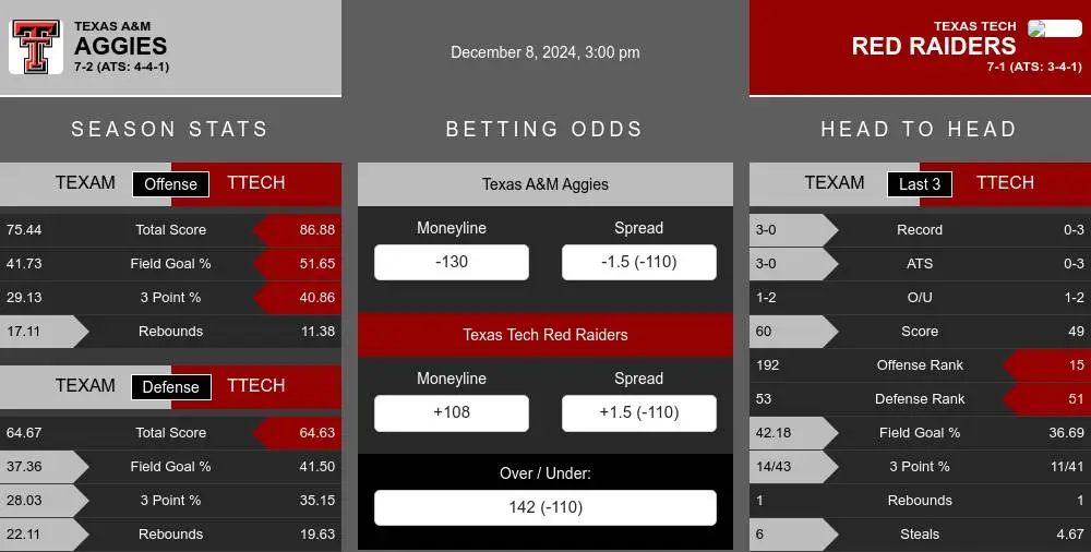 Aggies vs Red Raiders prediction infographic 