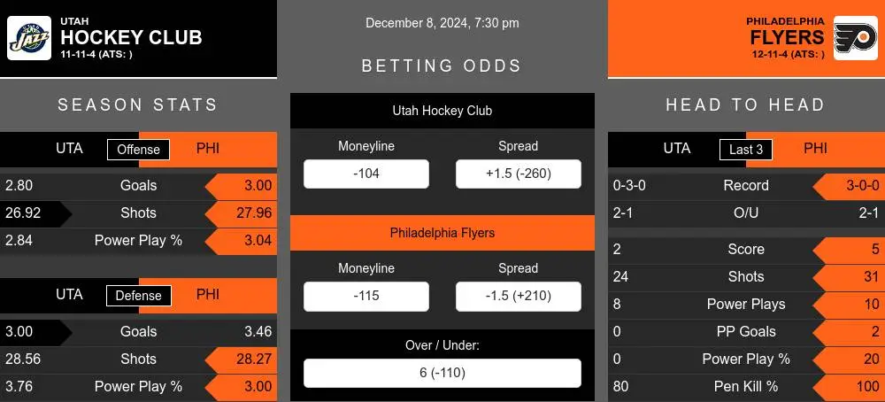 Hockey Club vs Flyers prediction infographic 