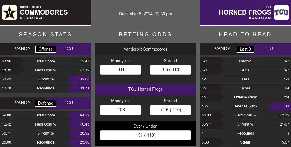 Commodores vs Horned Frogs prediction infographic 