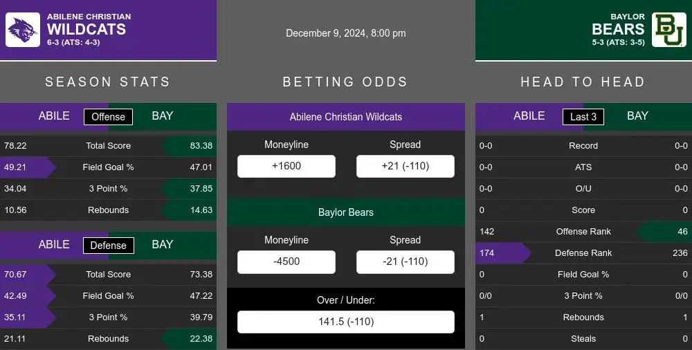 Wildcats vs Bears prediction infographic 