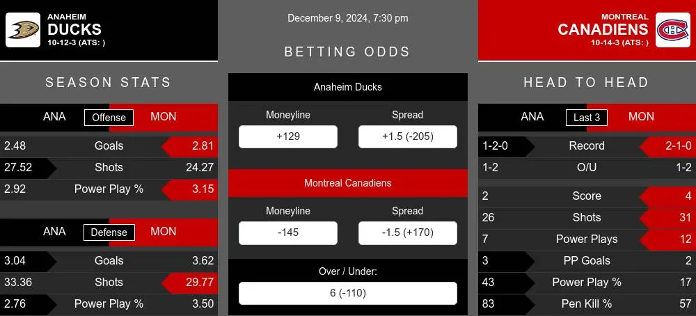 Ducks vs Canadiens prediction infographic 