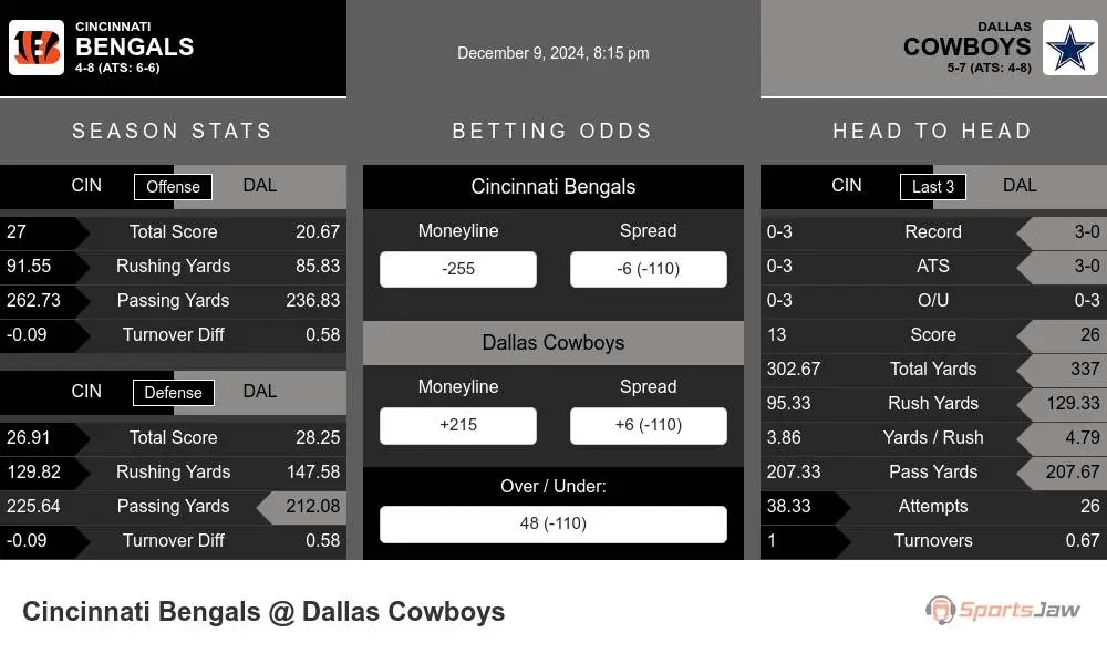 Bengals vs Cowboys prediction infographic 