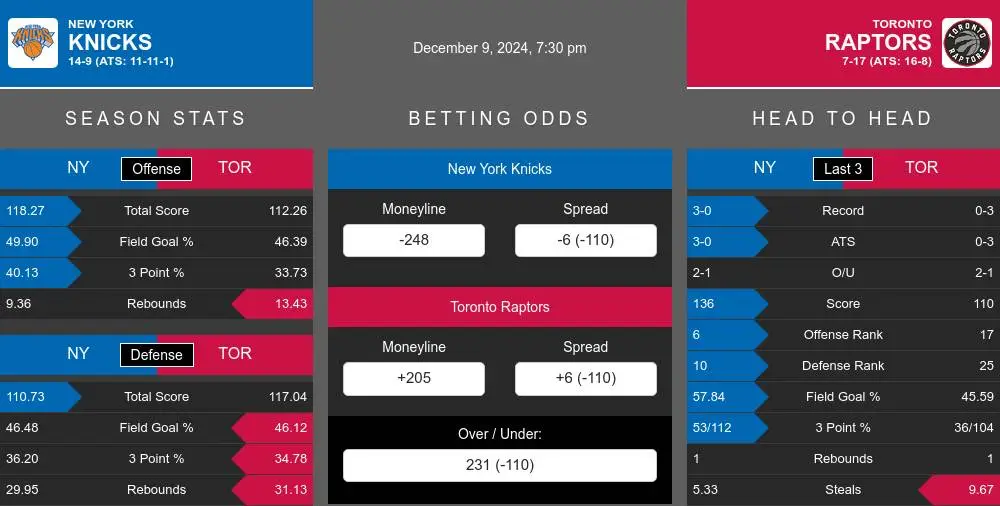 Knicks vs Raptors prediction infographic 