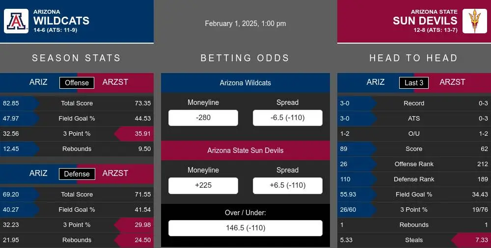 Wildcats vs Sun Devils prediction infographic 