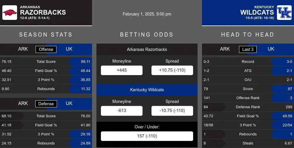 Razorbacks vs Wildcats prediction infographic 