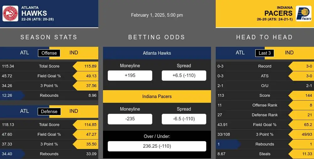 Hawks vs Pacers prediction infographic 