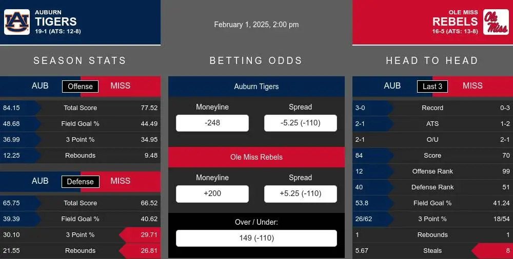 Tigers vs Rebels prediction infographic 