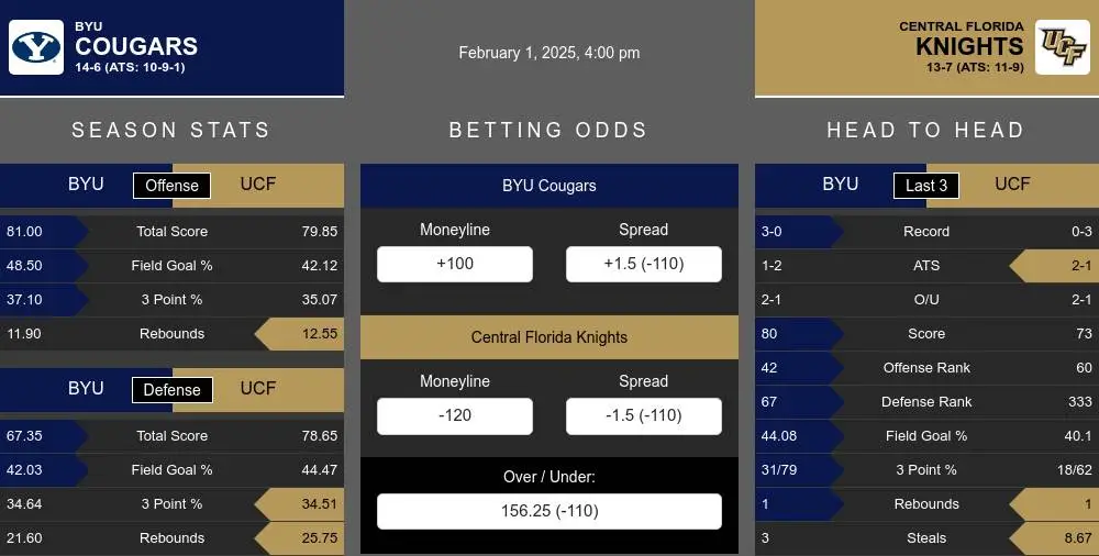 Cougars vs Knights prediction infographic 