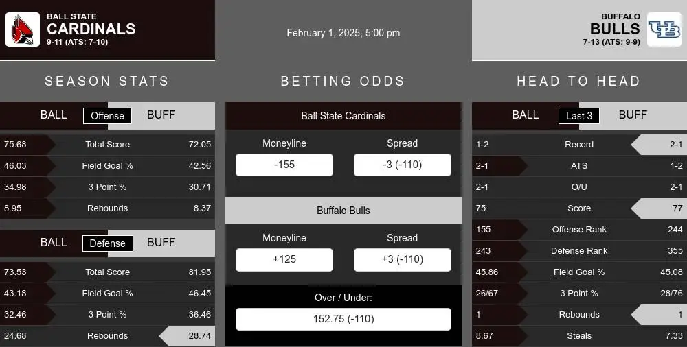 Cardinals vs Bulls prediction infographic 