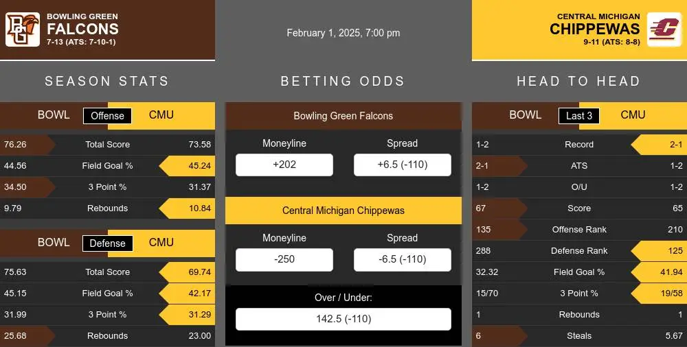 Falcons vs Chippewas prediction infographic 