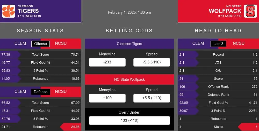 Clemson Tigers vs NC State Wolfpack Stats