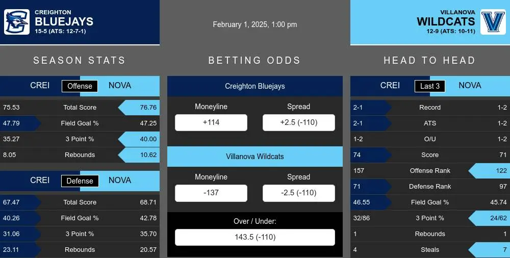 Bluejays vs Wildcats prediction infographic 