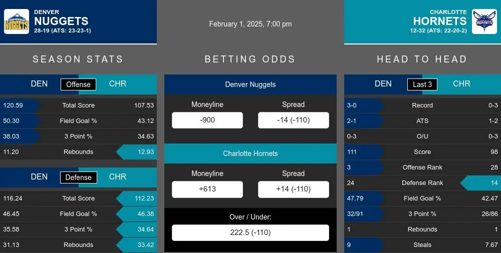 Nuggets vs Hornets prediction infographic 