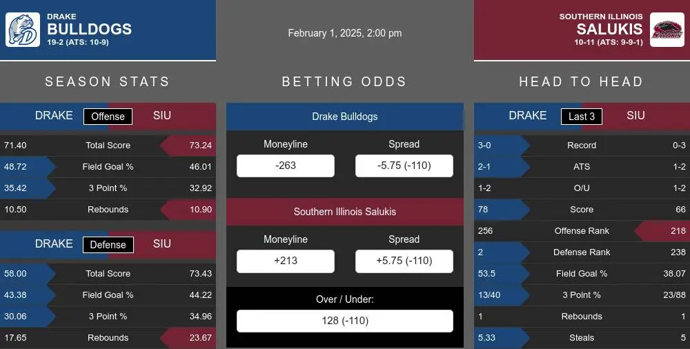 Drake Bulldogs vs Southern Illinois Salukis Stats