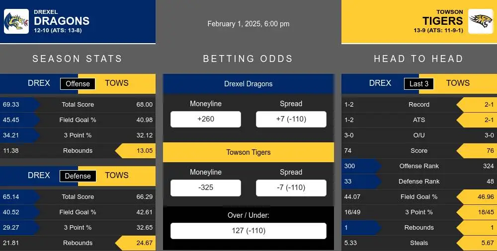 Drexel Dragons vs Towson Tigers Stats