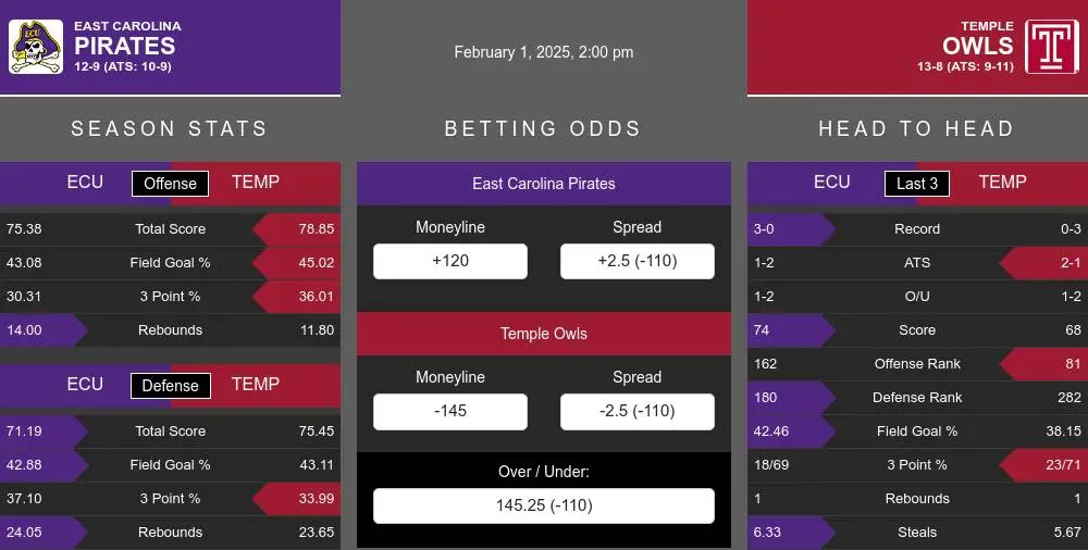 Pirates vs Owls prediction infographic 