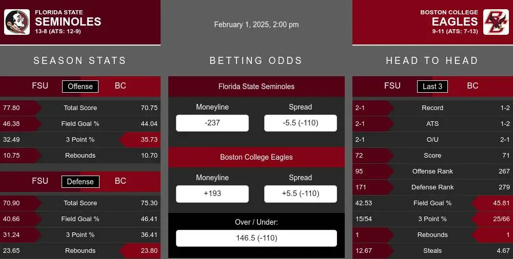 Seminoles vs Eagles prediction infographic 