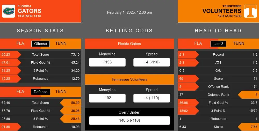 Gators vs Volunteers prediction infographic 