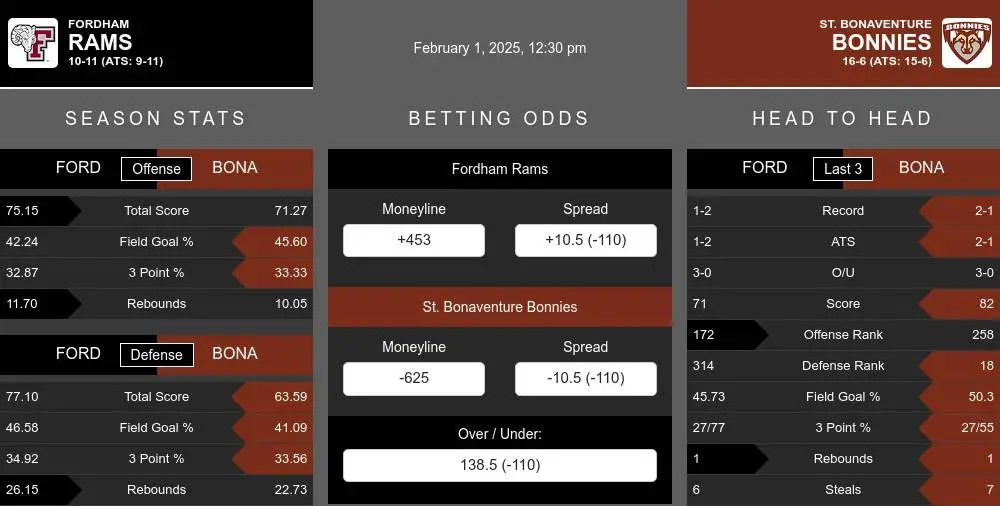 Rams vs Bonnies prediction infographic 