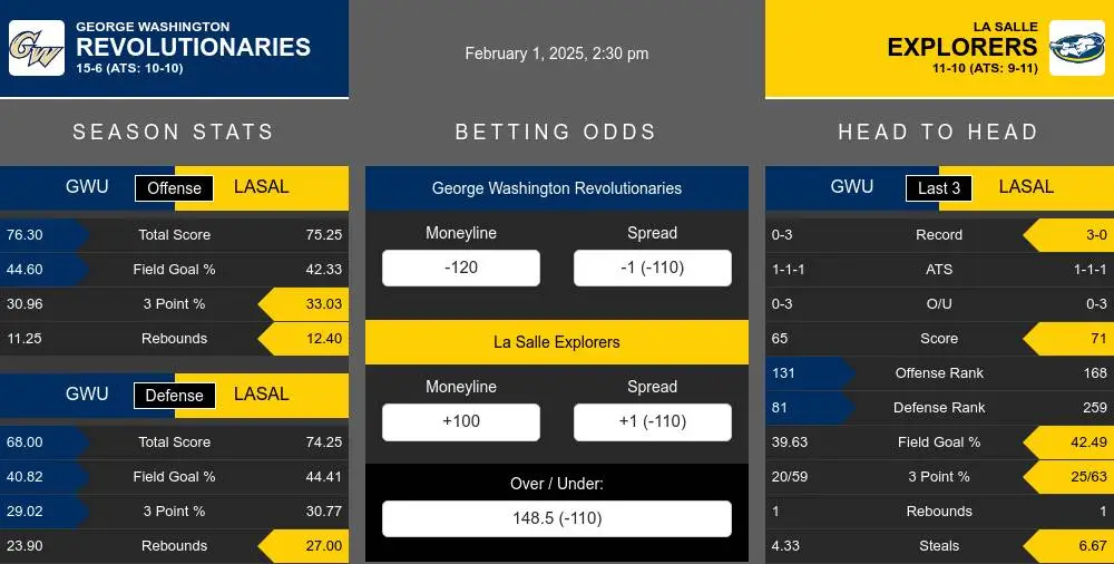 George Washington Colonials vs La Salle Explorers Stats