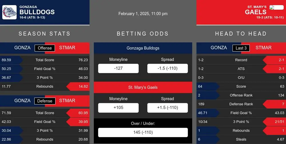 Bulldogs vs Gaels prediction infographic 