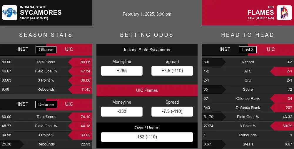 Sycamores vs Flames prediction infographic 