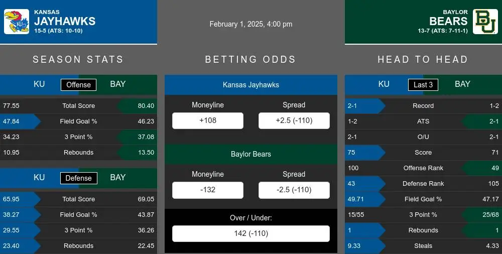 Jayhawks vs Bears prediction infographic 