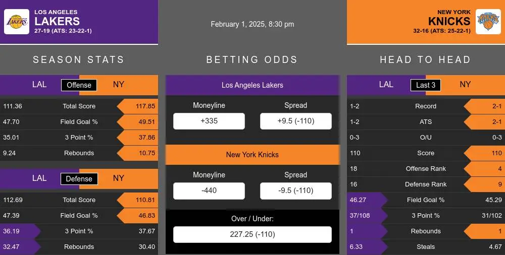 Lakers vs Knicks prediction infographic 