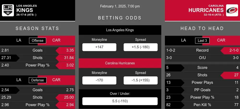 Kings vs Hurricanes prediction infographic 