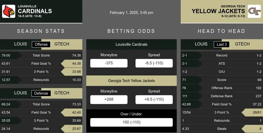 Louisville Cardinals vs Georgia Tech Yellow Jackets Stats