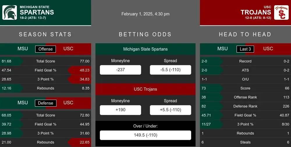 Spartans vs Trojans prediction infographic 