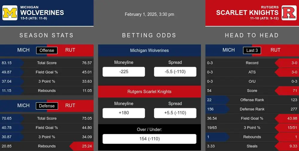 Wolverines vs Scarlet Knights prediction infographic 