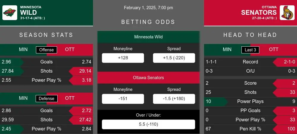 Wild vs Senators prediction infographic 