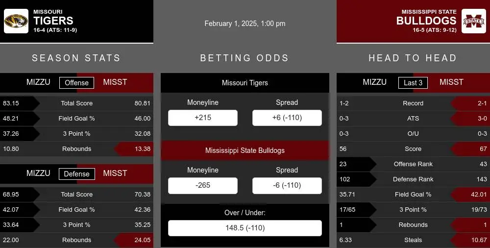 Tigers vs Bulldogs prediction infographic 