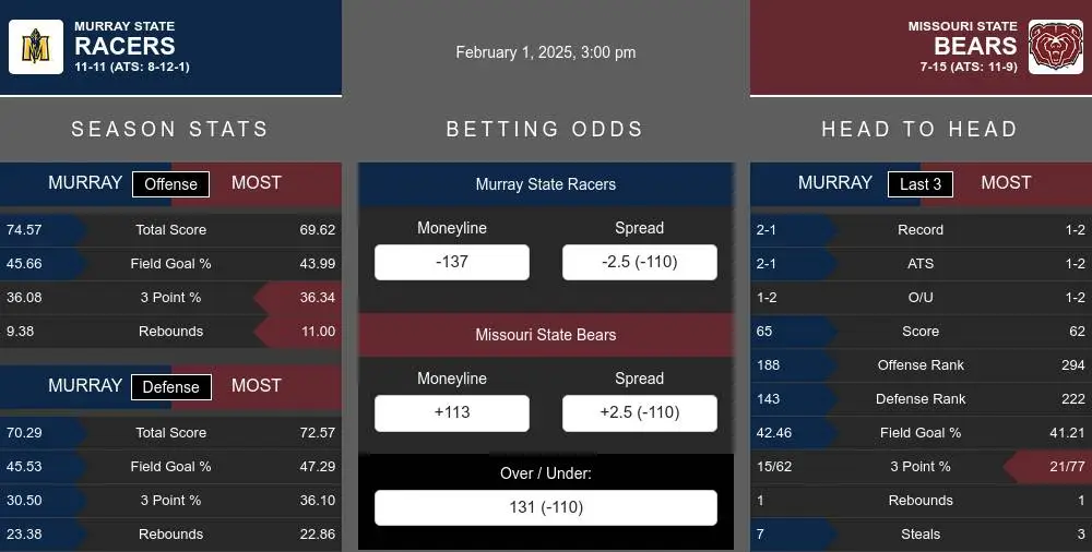 Racers vs Bears prediction infographic 