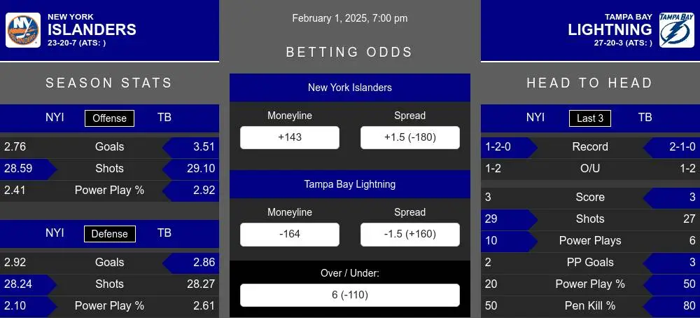 Islanders vs Lightning prediction infographic 