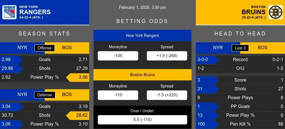 Rangers vs Bruins prediction infographic 