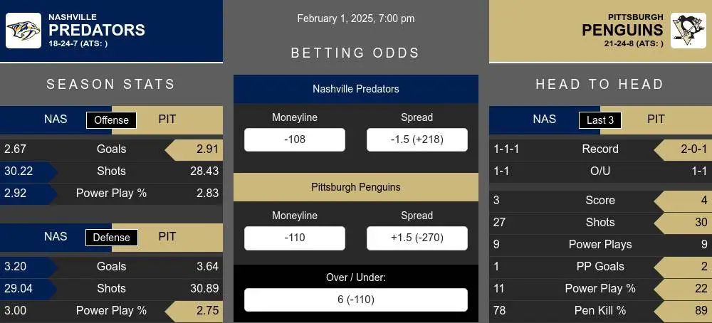 Predators vs Penguins prediction infographic 