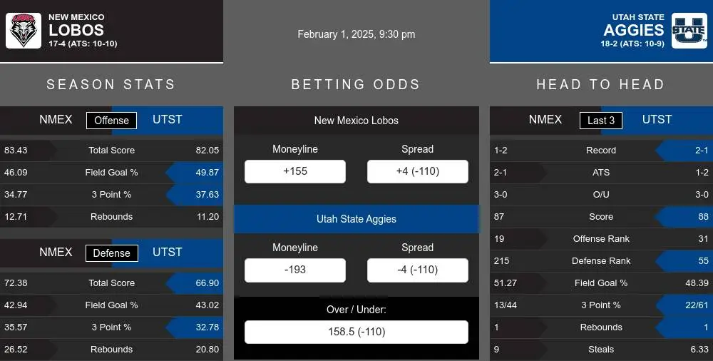 Lobos vs Aggies prediction infographic 