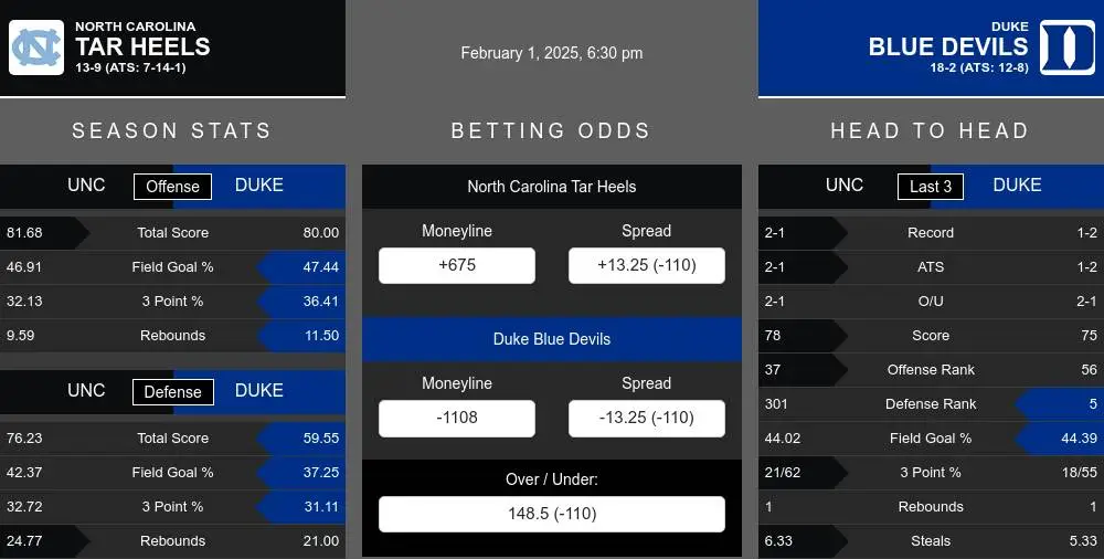 Tar Heels vs Blue Devils prediction infographic 