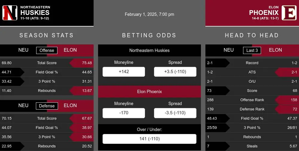 Huskies vs Phoenix prediction infographic 