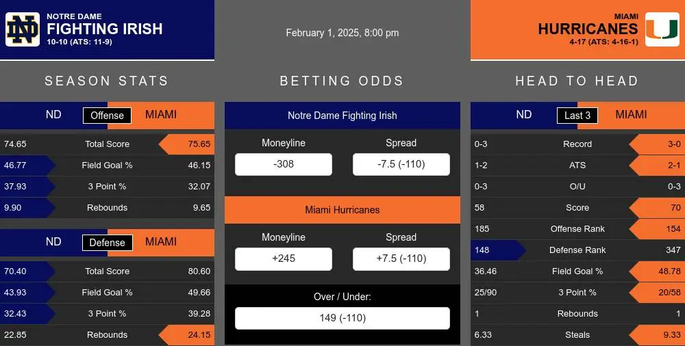 Fighting Irish vs Hurricanes prediction infographic 