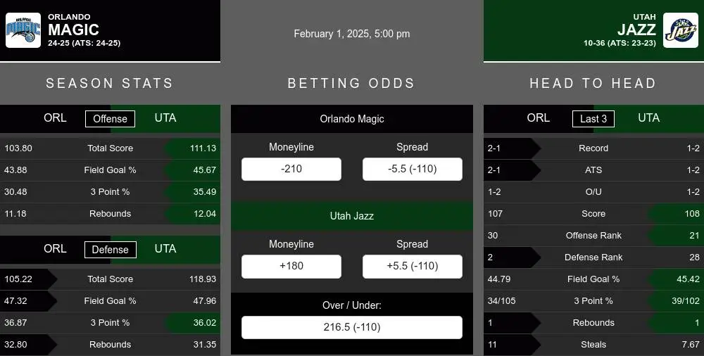 Magic vs Jazz prediction infographic 