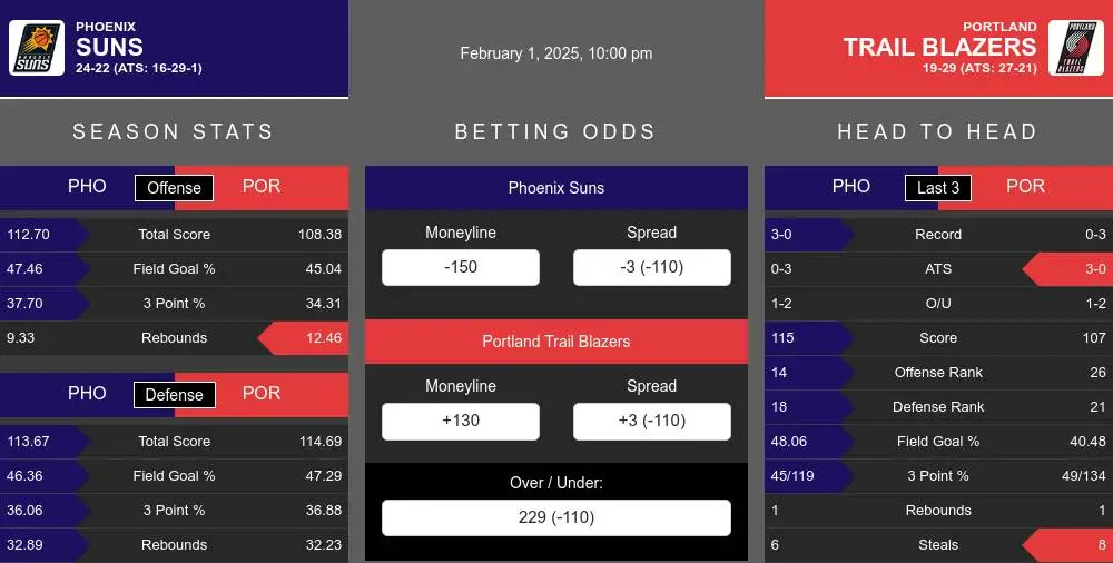 Suns vs Trail Blazers prediction infographic 