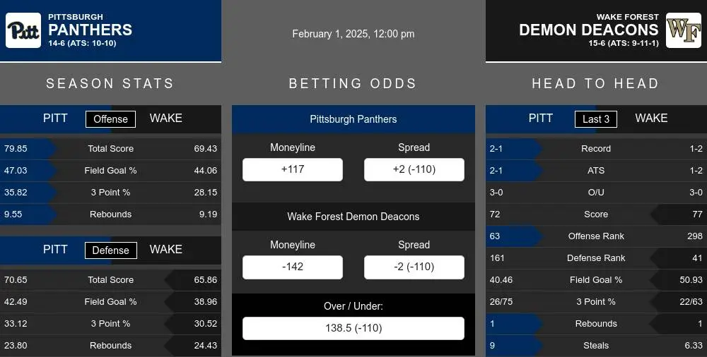 Panthers vs Demon Deacons prediction infographic 