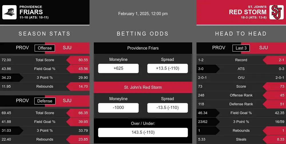 Friars vs Red Storm prediction infographic 