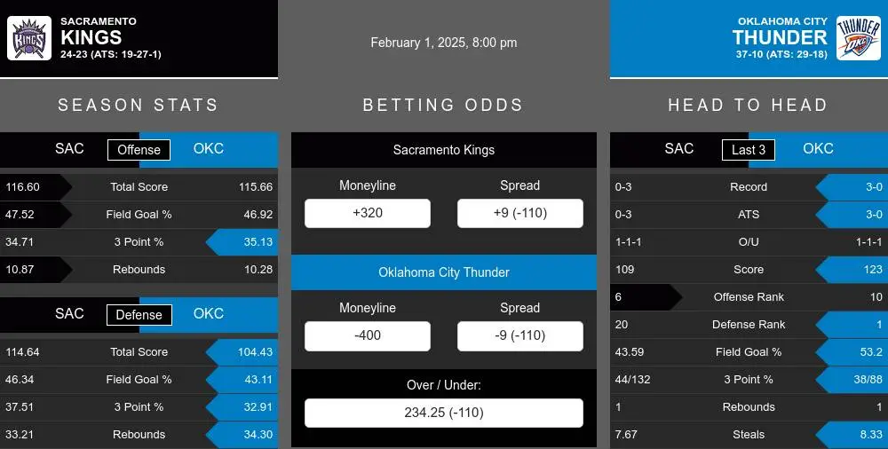 Kings vs Thunder prediction infographic 