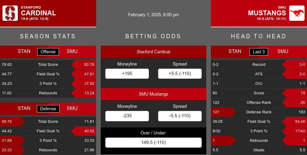 Stanford Cardinal vs SMU Mustangs Stats